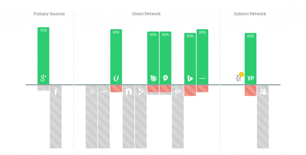 Marco Web Designs Local SEO detail
